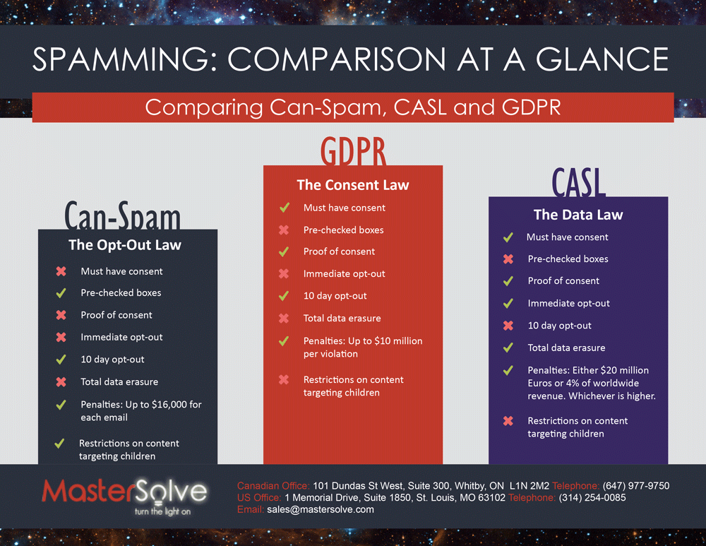 A Comparison of Can-Spam, CASL, and GDPR.