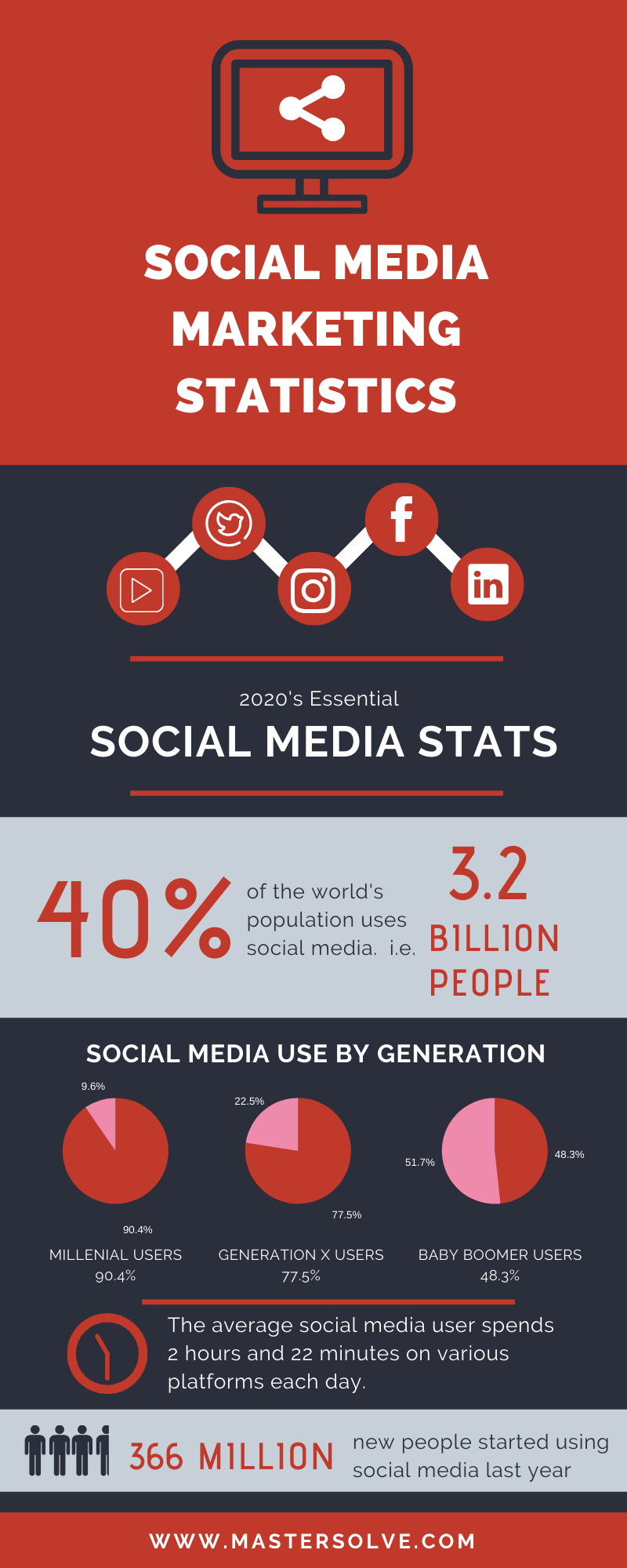 Social Media Facts to Guide Your Marketing Strategy - MasterSolve Inc.