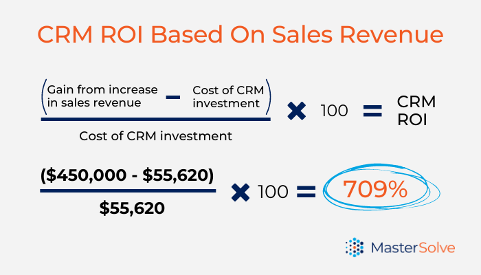 A calculation of Company A's CRM ROI Based On Sales Revenue