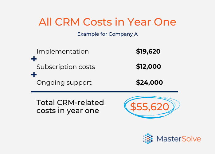 A calculation of the year one CRM costs Company A can expect to pay