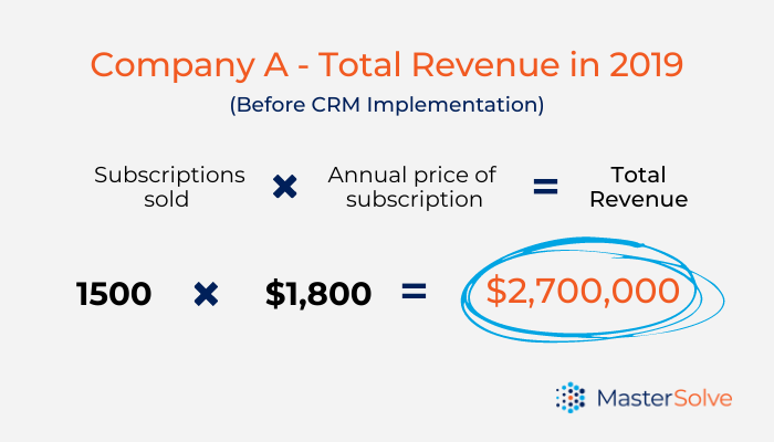 A calculation of the revenue Company A saw before implementing a CRM