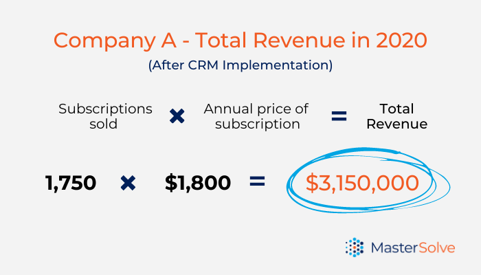 A calculation of the revenue Company A saw after implementing a CRM