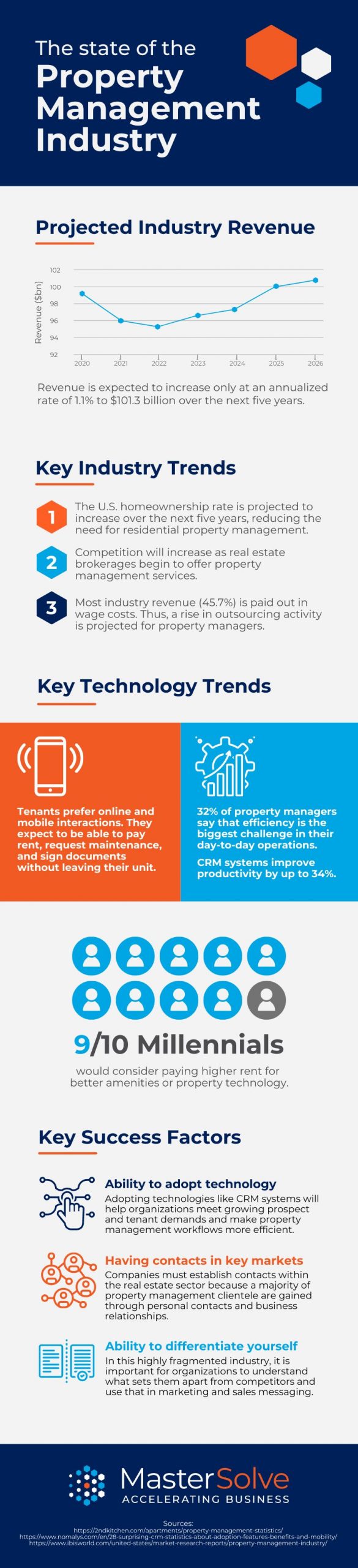 Property Management Trends infographic